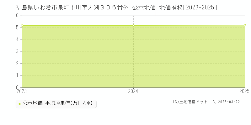 福島県いわき市泉町下川字大剣３８６番外 公示地価 地価推移[2023-2025]