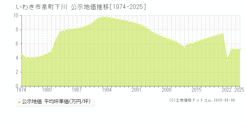 泉町下川(いわき市)の公示地価推移グラフ(坪単価)[1974-2025年]