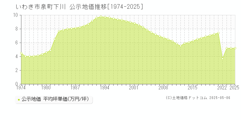 いわき市泉町下川の地価公示推移グラフ 