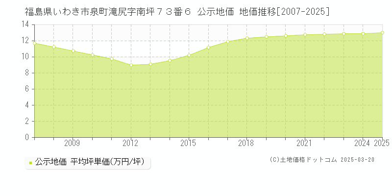 福島県いわき市泉町滝尻字南坪７３番６ 公示地価 地価推移[2007-2025]