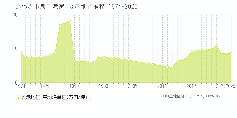 泉町滝尻(いわき市)の公示地価推移グラフ(坪単価)[1974-2025年]