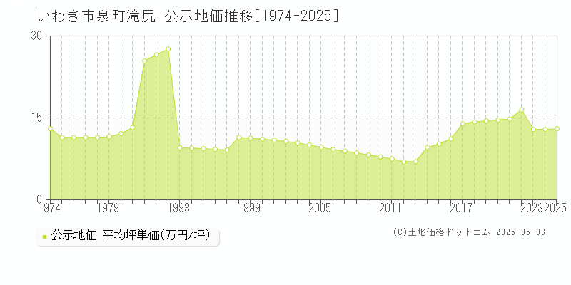 いわき市泉町滝尻の地価公示推移グラフ 