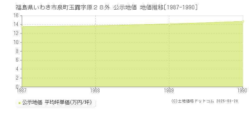 福島県いわき市泉町玉露字原２８外 公示地価 地価推移[1987-1990]