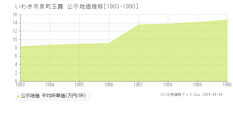 泉町玉露(いわき市)の公示地価推移グラフ(坪単価)[1983-1990年]