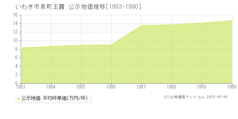 いわき市泉町玉露の地価公示推移グラフ 