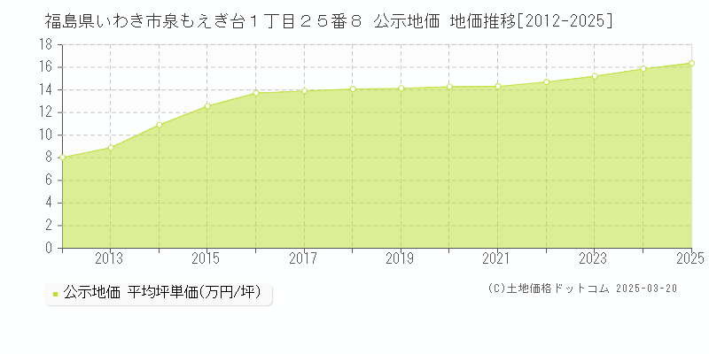 福島県いわき市泉もえぎ台１丁目２５番８ 公示地価 地価推移[2012-2025]