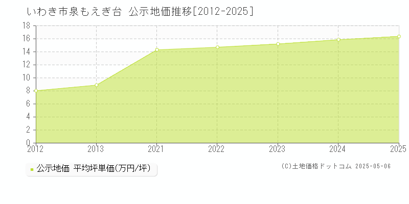 泉もえぎ台(いわき市)の公示地価推移グラフ(坪単価)[2012-2025年]