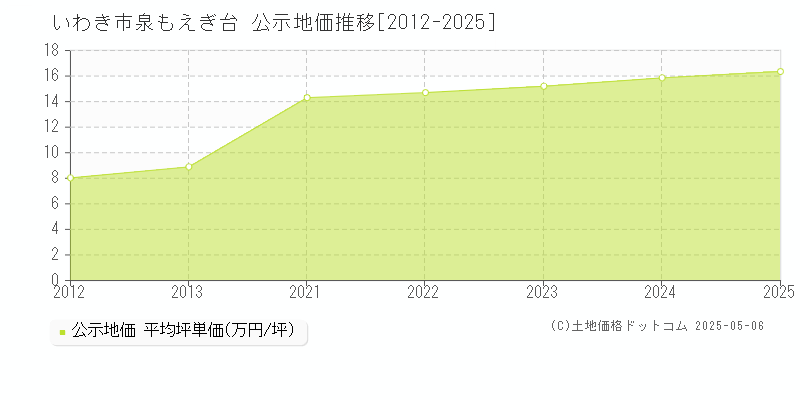 いわき市泉もえぎ台の地価公示推移グラフ 