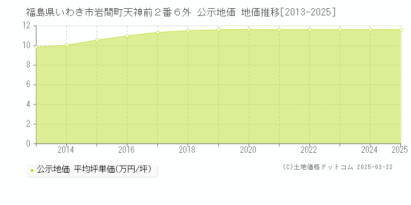 福島県いわき市岩間町天神前２番６外 公示地価 地価推移[2013-2025]