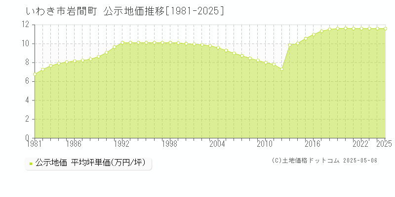 岩間町(いわき市)の公示地価推移グラフ(坪単価)[1981-2025年]