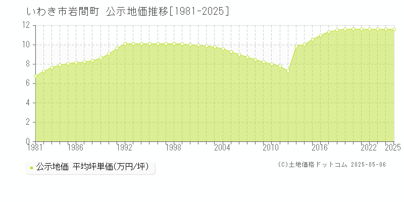 いわき市岩間町の地価公示推移グラフ 