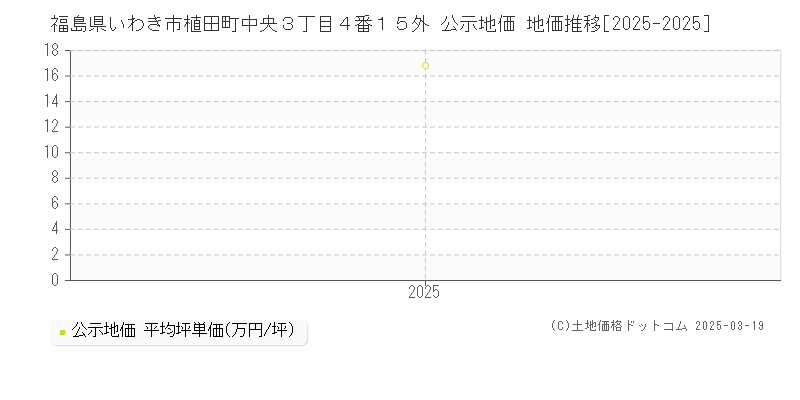福島県いわき市植田町中央３丁目４番１５外 公示地価 地価推移[2025-2025]