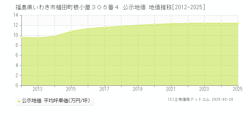 福島県いわき市植田町根小屋３０５番４ 公示地価 地価推移[2012-2025]