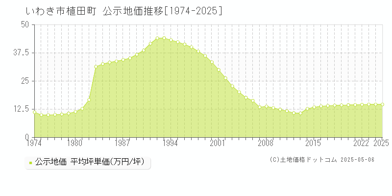 植田町(いわき市)の公示地価推移グラフ(坪単価)[1974-2025年]