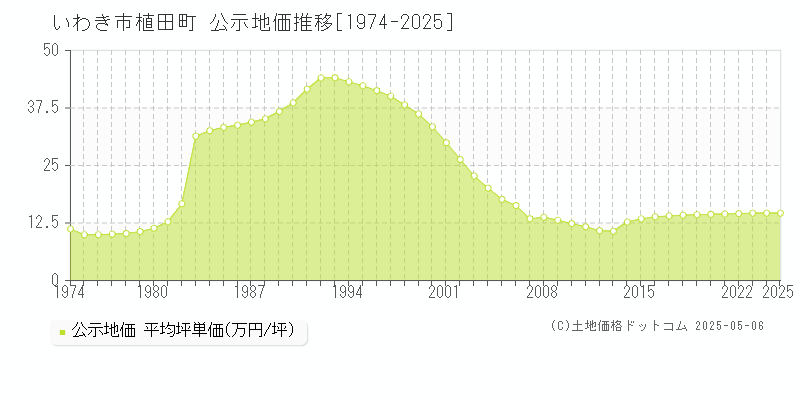 いわき市植田町の地価公示推移グラフ 