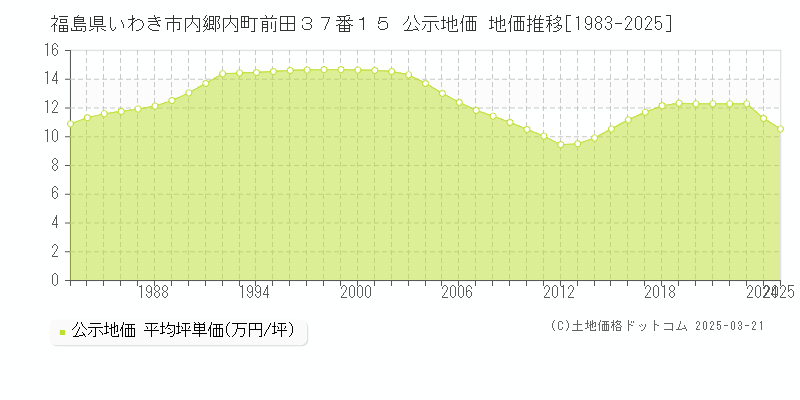 福島県いわき市内郷内町前田３７番１５ 公示地価 地価推移[1983-2025]