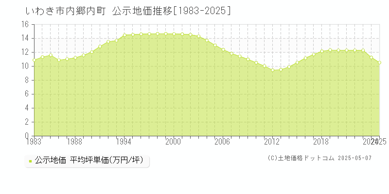内郷内町(いわき市)の公示地価推移グラフ(坪単価)[1983-2025年]