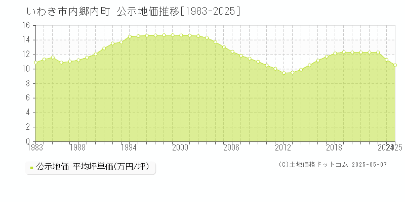 いわき市内郷内町の地価公示推移グラフ 