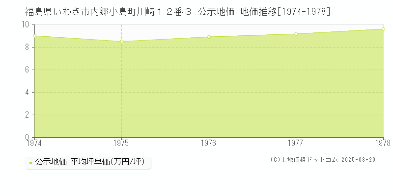 福島県いわき市内郷小島町川崎１２番３ 公示地価 地価推移[1974-1978]
