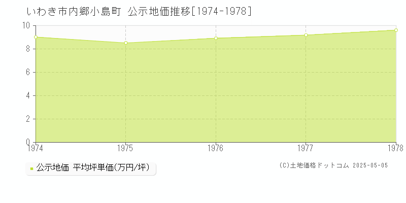 内郷小島町(いわき市)の公示地価推移グラフ(坪単価)[1974-1978年]