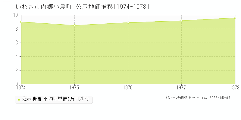 いわき市内郷小島町の地価公示推移グラフ 