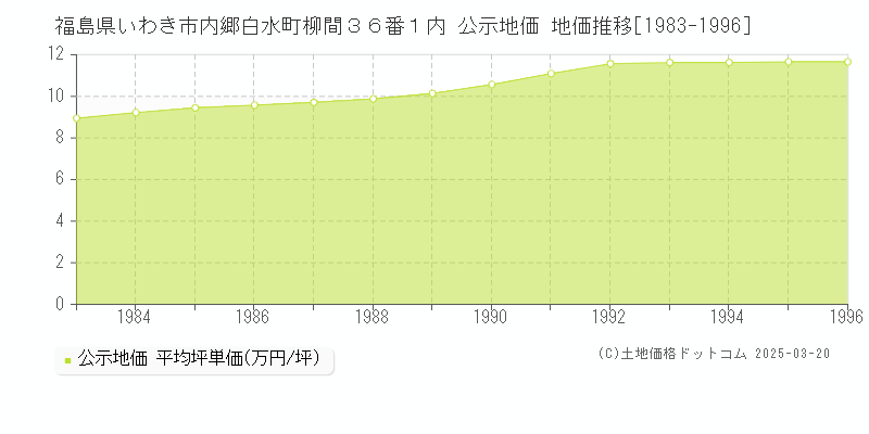 福島県いわき市内郷白水町柳間３６番１内 公示地価 地価推移[1983-1996]