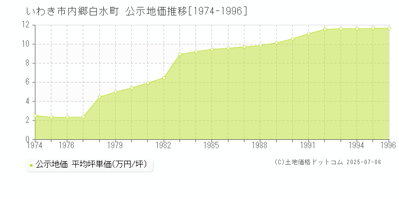 内郷白水町(いわき市)の公示地価推移グラフ(坪単価)[1974-1996年]