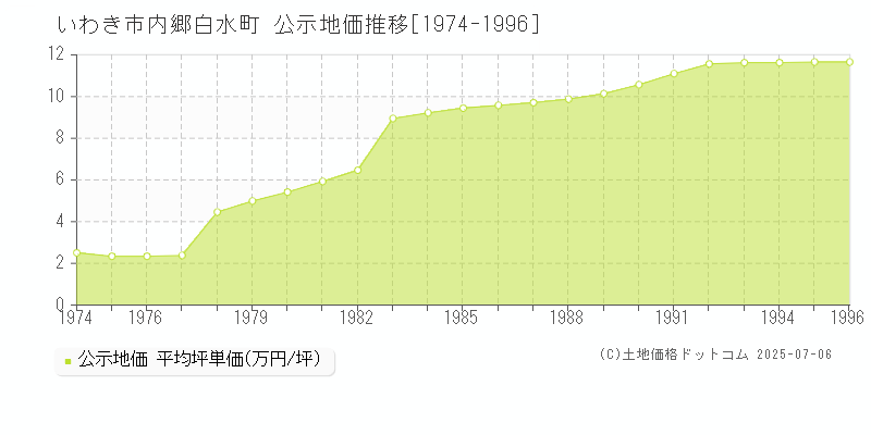 いわき市内郷白水町の地価公示推移グラフ 