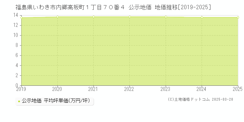 福島県いわき市内郷高坂町１丁目７０番４ 公示地価 地価推移[2019-2025]