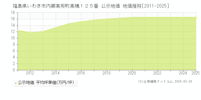 福島県いわき市内郷高坂町高橋１２５番 公示地価 地価推移[2011-2025]