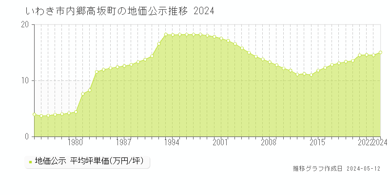 いわき市内郷高坂町の地価公示推移グラフ 
