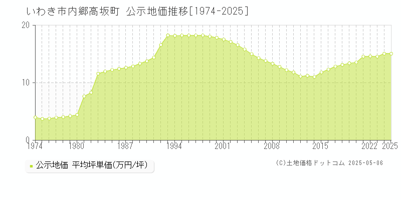 内郷高坂町(いわき市)の公示地価推移グラフ(坪単価)[1974-2025年]