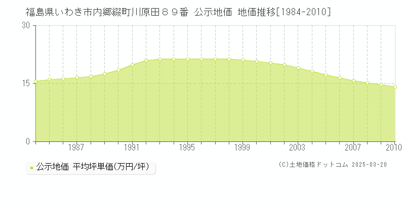 福島県いわき市内郷綴町川原田８９番 公示地価 地価推移[1984-2010]