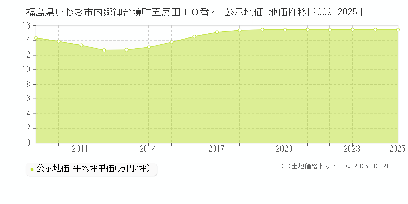 福島県いわき市内郷御台境町五反田１０番４ 公示地価 地価推移[2009-2025]
