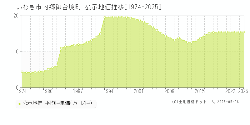 内郷御台境町(いわき市)の公示地価推移グラフ(坪単価)[1974-2025年]
