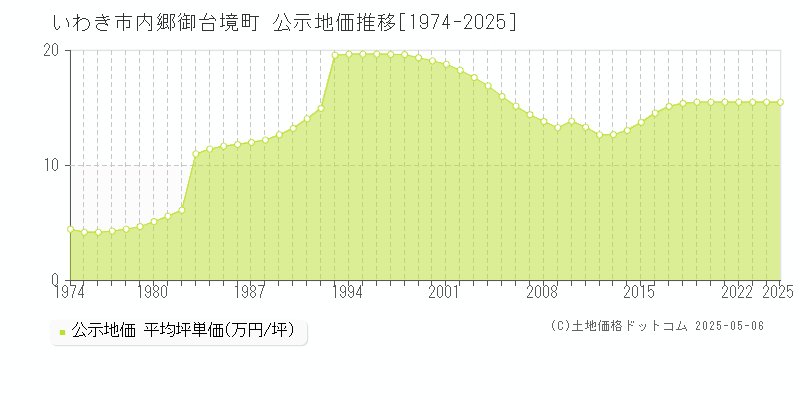 いわき市内郷御台境町の地価公示推移グラフ 