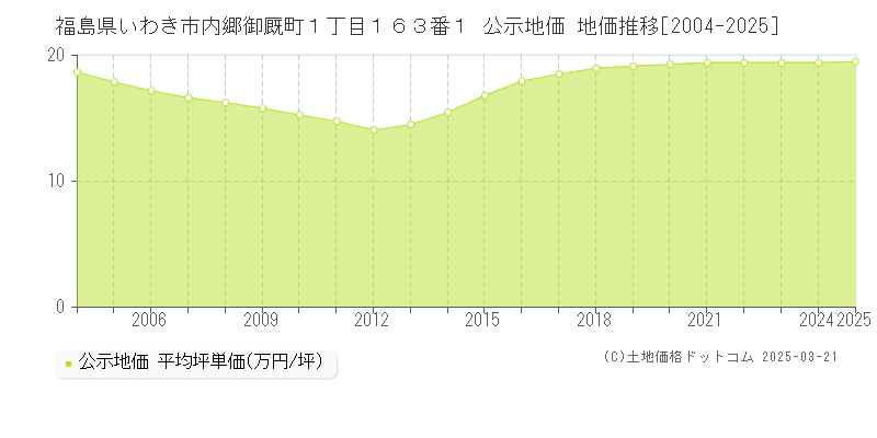 福島県いわき市内郷御厩町１丁目１６３番１ 公示地価 地価推移[2004-2025]