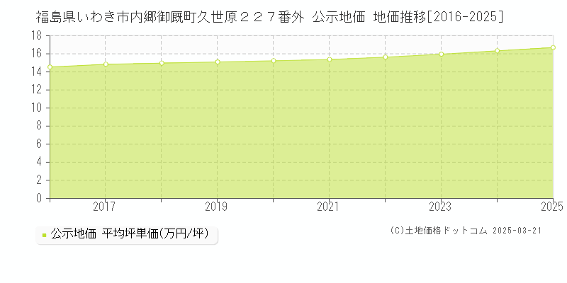 福島県いわき市内郷御厩町久世原２２７番外 公示地価 地価推移[2016-2025]