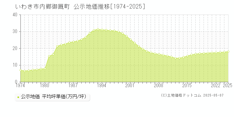 内郷御厩町(いわき市)の公示地価推移グラフ(坪単価)[1974-2025年]