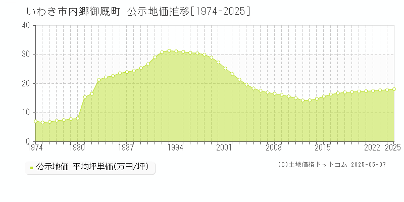 いわき市内郷御厩町の地価公示推移グラフ 