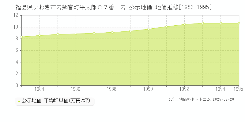 福島県いわき市内郷宮町平太郎３７番１内 公示地価 地価推移[1983-1995]