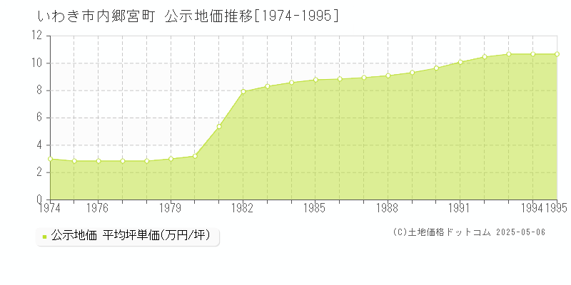 内郷宮町(いわき市)の公示地価推移グラフ(坪単価)[1974-1995年]