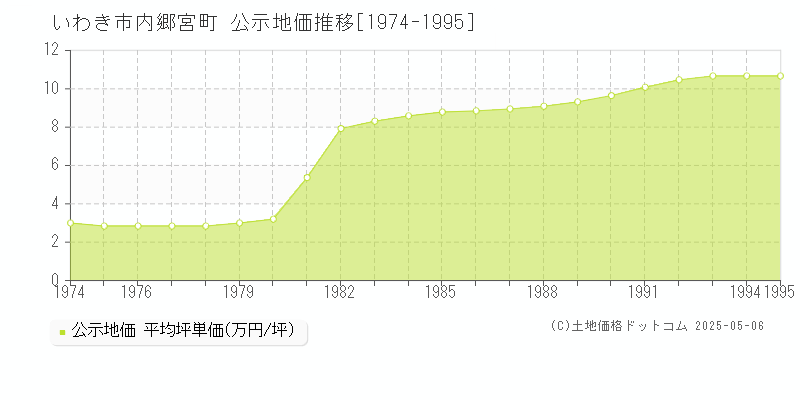 いわき市内郷宮町の地価公示推移グラフ 