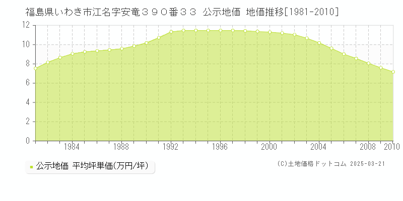 福島県いわき市江名字安竜３９０番３３ 公示地価 地価推移[1981-2010]