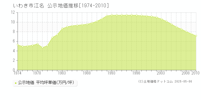 江名(いわき市)の公示地価推移グラフ(坪単価)[1974-2010年]