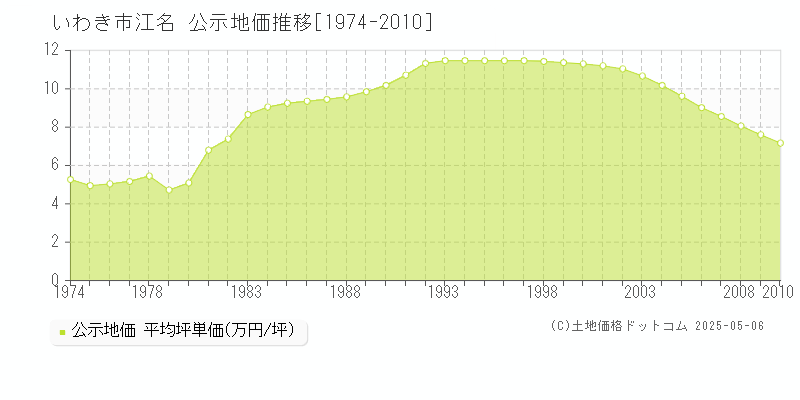 いわき市江名の地価公示推移グラフ 