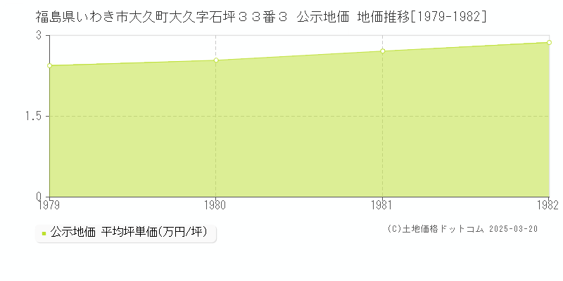 福島県いわき市大久町大久字石坪３３番３ 公示地価 地価推移[1979-1982]