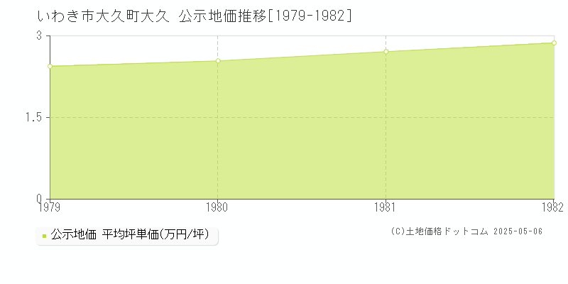 大久町大久(いわき市)の公示地価推移グラフ(坪単価)[1979-1982年]