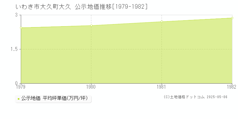 いわき市大久町大久の地価公示推移グラフ 