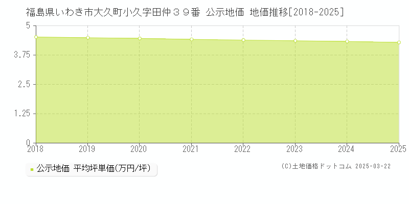 福島県いわき市大久町小久字田仲３９番 公示地価 地価推移[2018-2025]